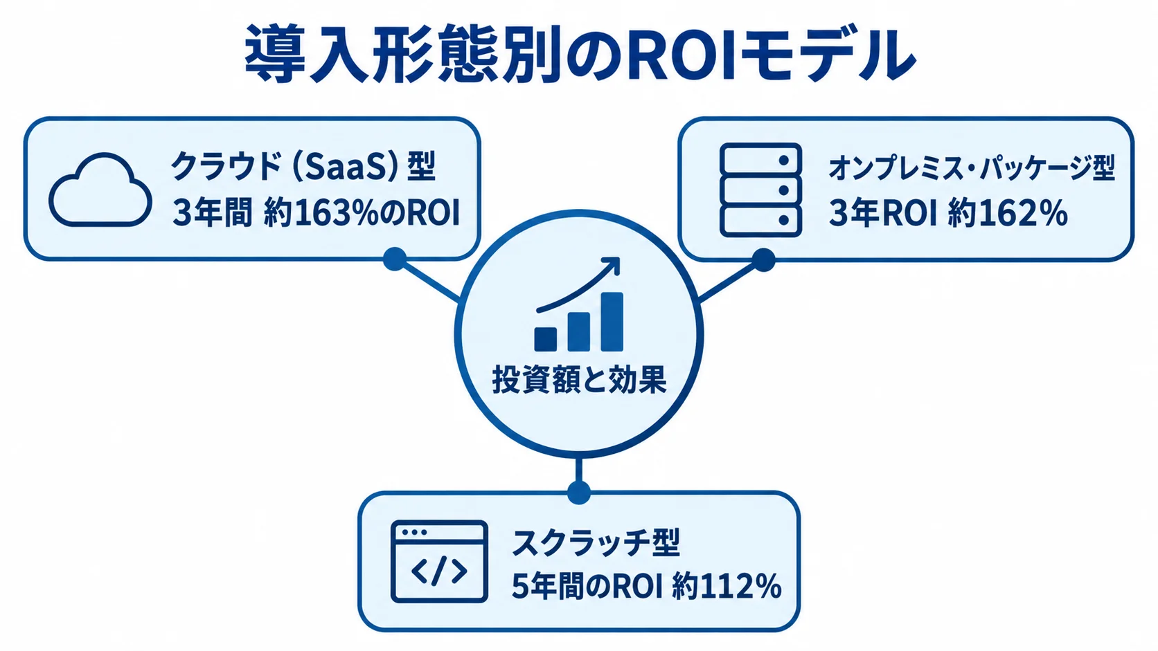 WMS導入形態別のROI例 投資額と効果を中央に置き、3つの導入形態について本文にあるROI例と期間を示した図。