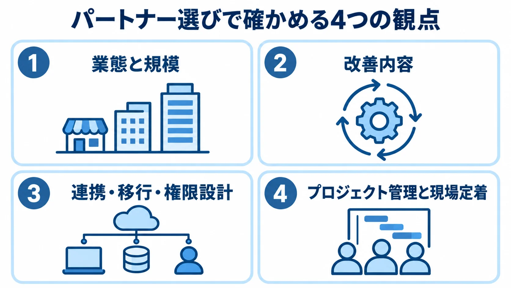 飲食店原価管理システムのパートナー選定観点 パートナー選びで確認する業態と規模、改善内容、連携・移行・権限設計、プロジェクト管理と現場定着の4観点を並べた図。