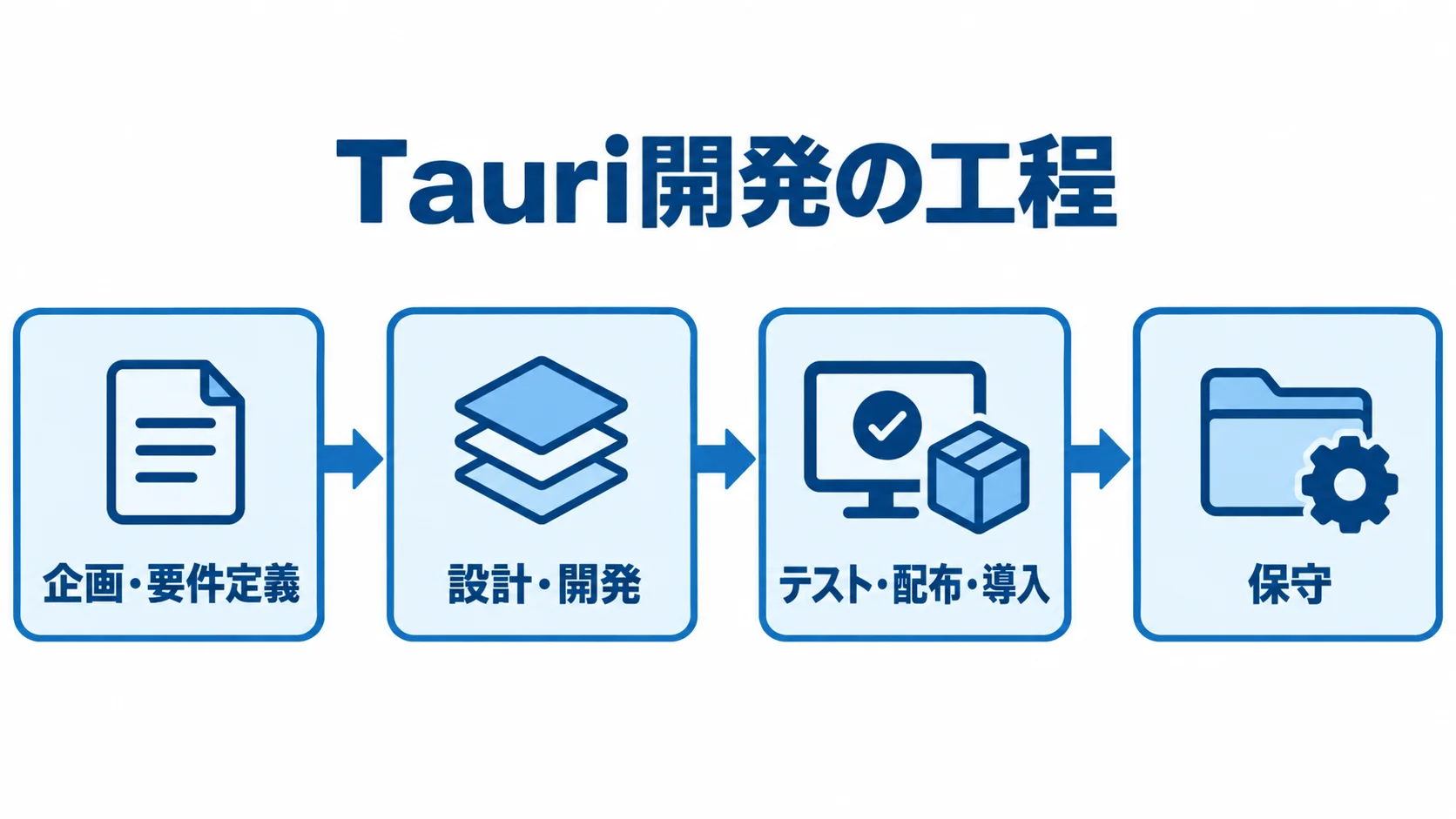 Tauriシステム開発の工程 企画・要件定義から設計・開発、テスト・配布・導入、保守へ進むTauri開発工程の図。