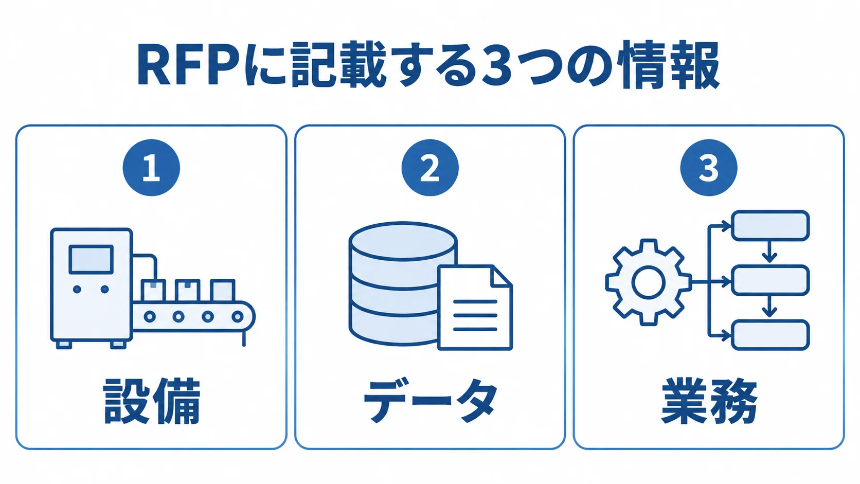 RFPに記載する情報を設備・データ・業務の3枚のパネルに分けた図。