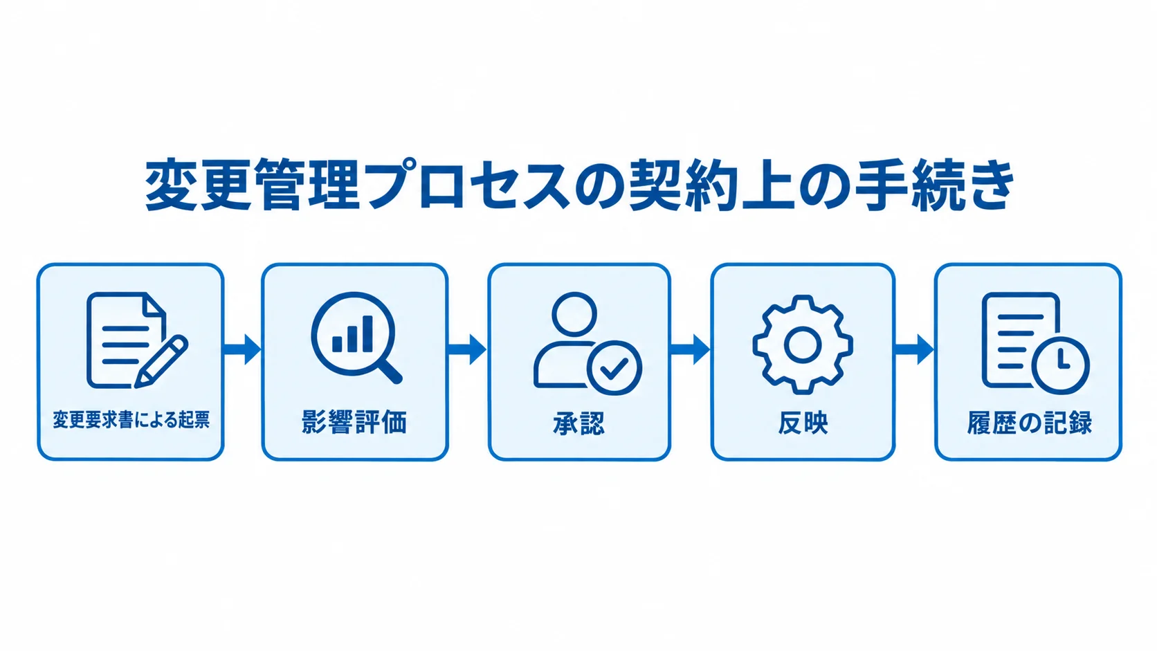 変更管理プロセスの起票から履歴記録まで 変更要求書による起票から影響評価、承認、反映、履歴の記録へ進む変更管理の流れ図。