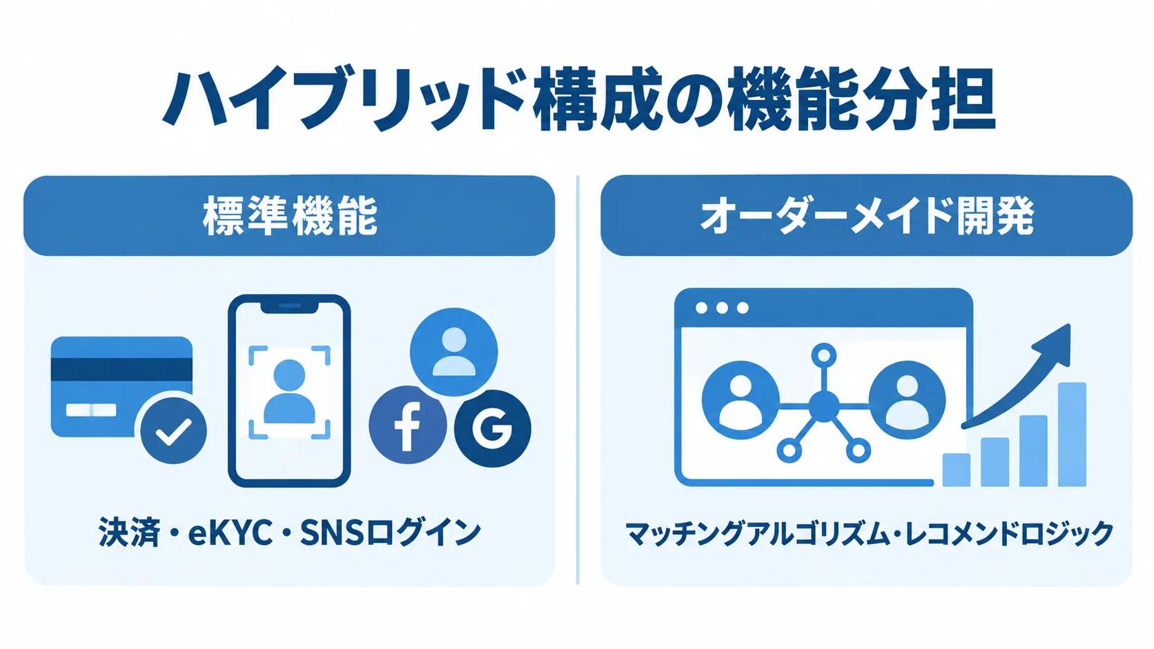 ハイブリッド構成における標準機能とオーダーメイド開発の分担図 ハイブリッド構成で、決済・eKYC・SNSログインを標準機能に、マッチングアルゴリズム・レコメンドロジックをオーダーメイド開発に分けた比較図。