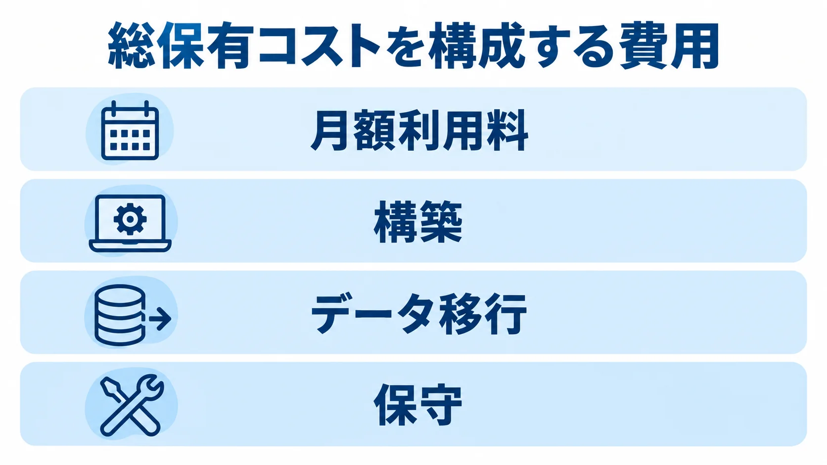 総保有コストに含める費用項目 総保有コストに含まれる月額利用料、構築、データ移行、保守を積み重ねて示す図。