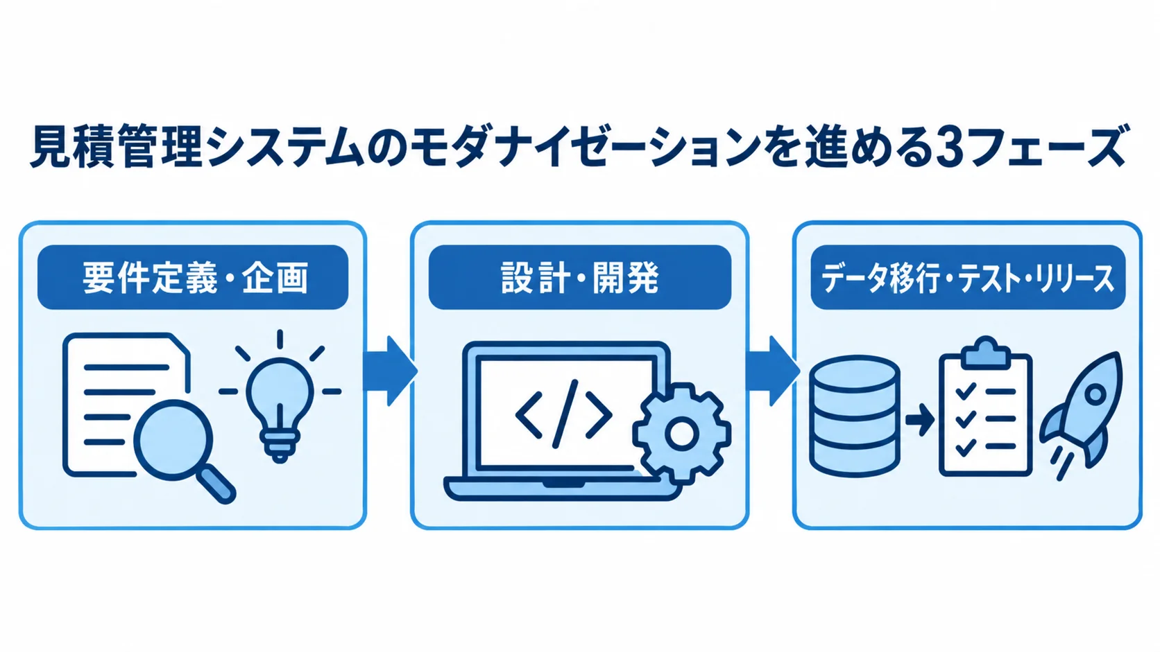 モダナイゼーションの3フェーズ 要件定義・企画から設計・開発を経て、データ移行・テスト・リリースへ進む3フェーズの図