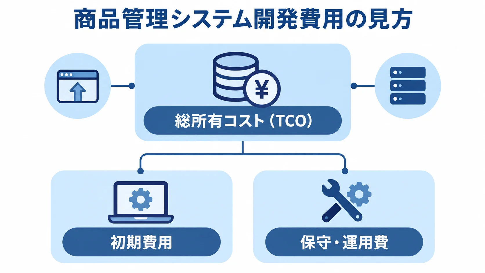 商品管理システム開発費用の内訳を示す図 初期費用と保守・運用費を含めて総所有コスト(TCO)で捉える関係を示した図です。