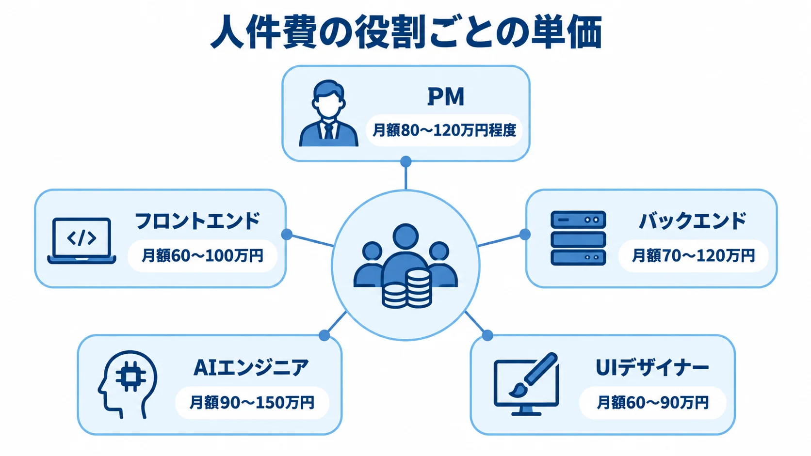 開発役割ごとの月額単価 人件費を中心に5つの開発役割と月額単価を結んだ図
