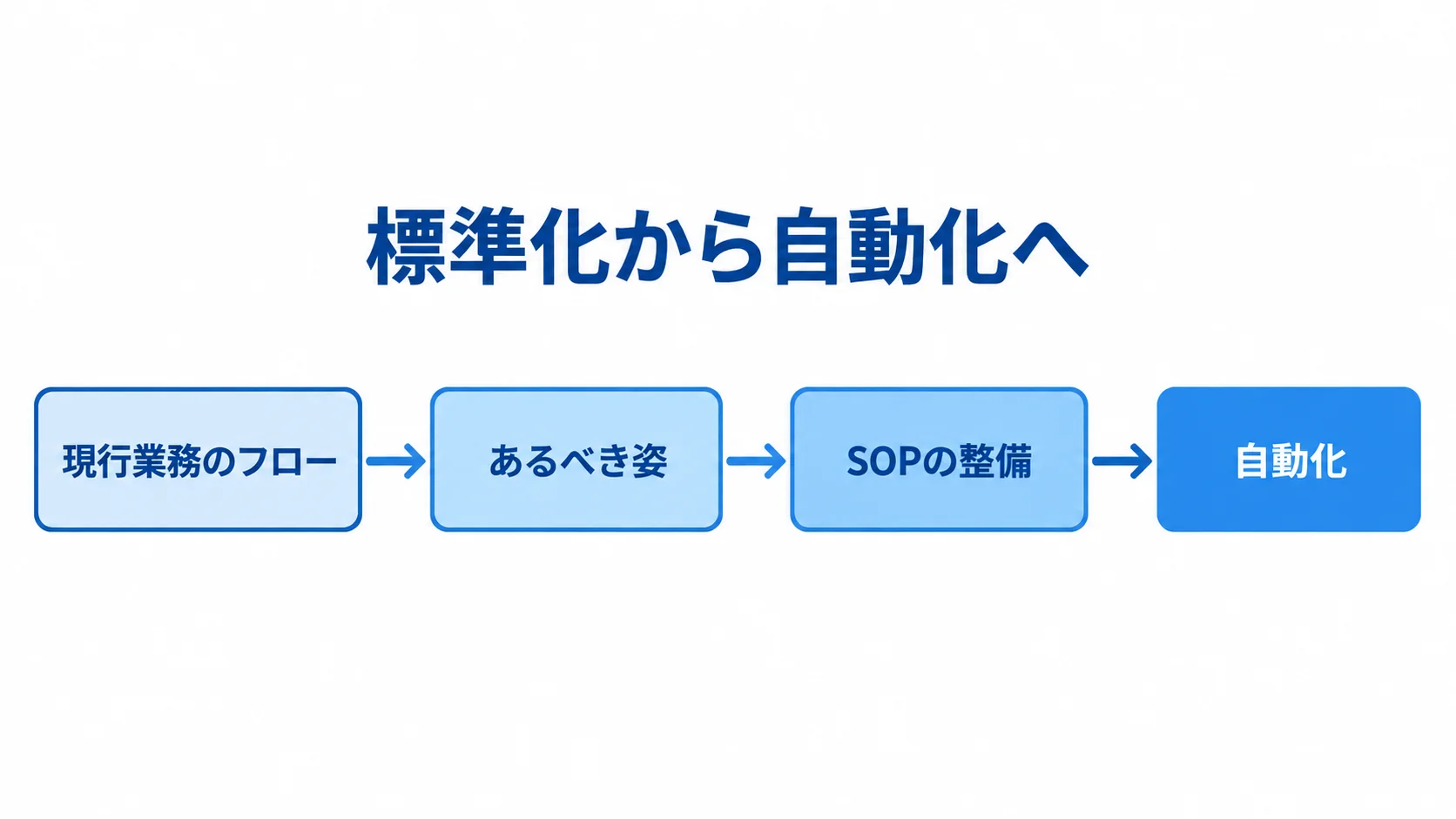 標準化から自動化へ進む4段階 現行業務の可視化からSOPの整備を経て自動化に進む4段階の図
