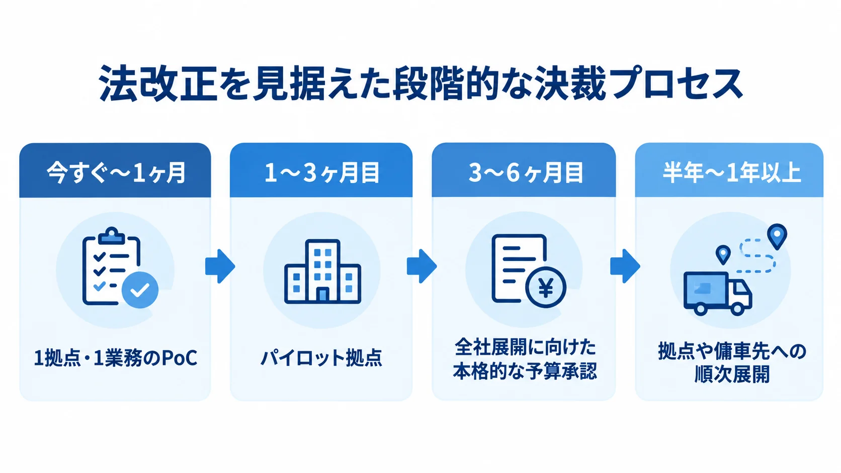 法改正に向けた刷新の段階的な決裁スケジュール PoCから全社展開まで、刷新の決裁プロセスを4つの期間に沿って示すタイムライン。