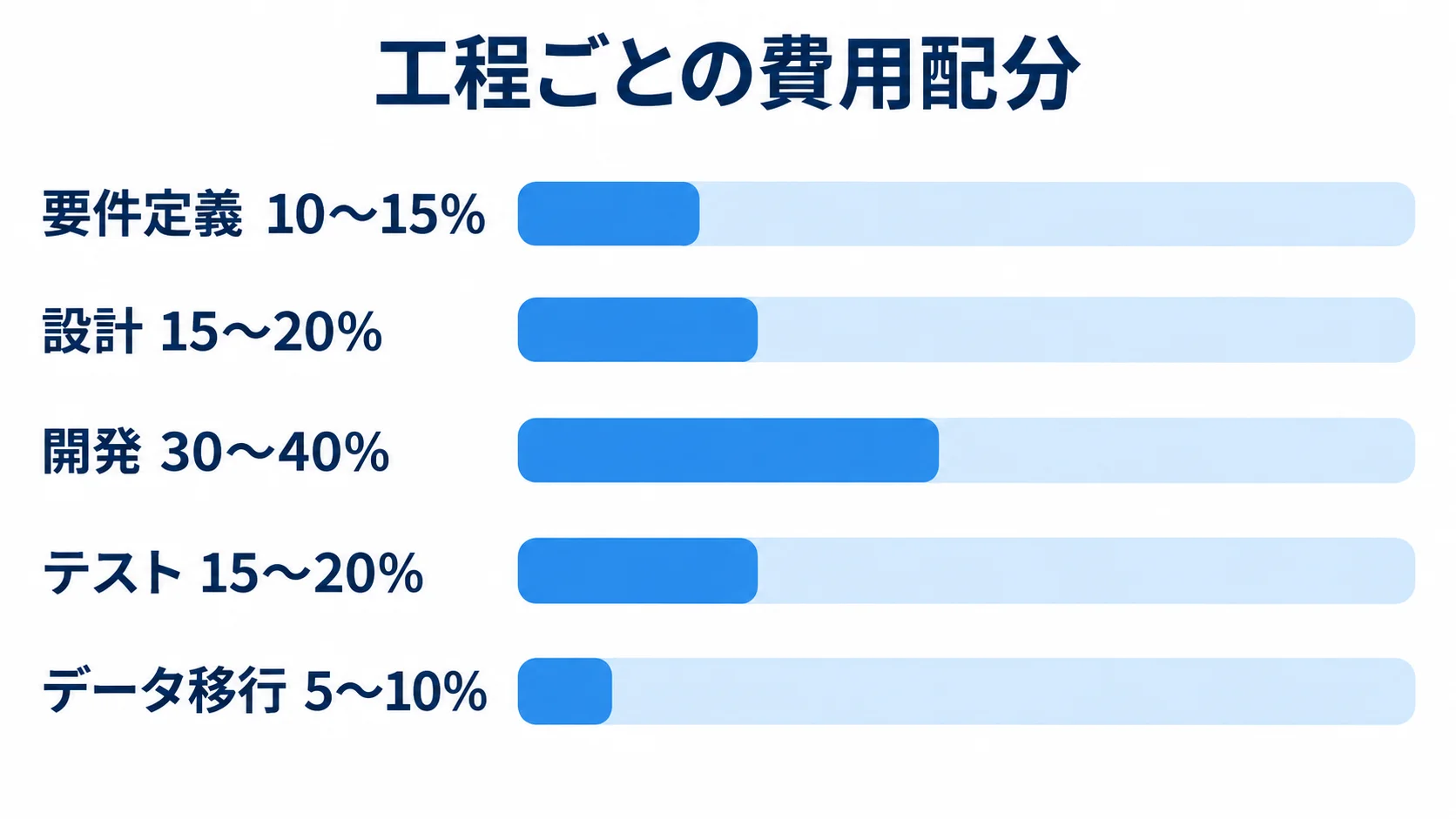 開発工程別の費用配分の目安 要件定義、設計、開発、テスト、データ移行の費用配分範囲を横棒で比較した図。