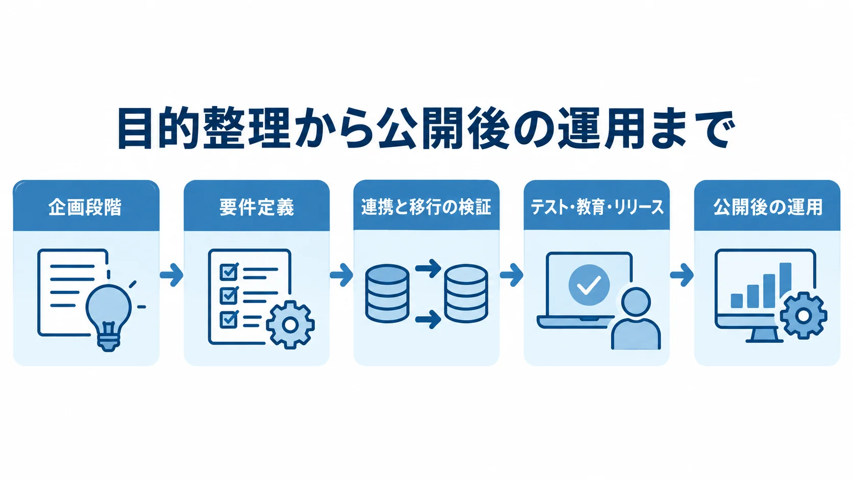 CMS開発の主な工程を示した図 企画段階から要件定義、連携と移行の検証、テスト・教育・リリース、公開後の運用へ進む図