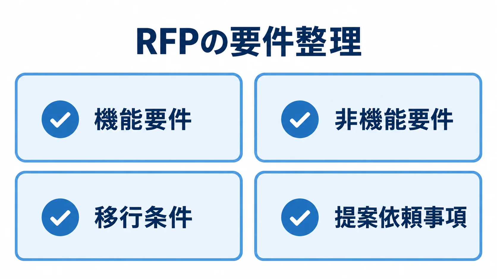 RFPで整理する要件と提案依頼事項 RFPの要件整理を機能要件、非機能要件、移行条件、提案依頼事項の4項目で示した図。
