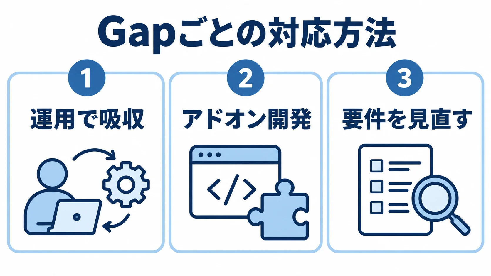 Fit&Gapの3つの対応方法 Gapへの対応方法として運用で吸収、アドオン開発、要件を見直す3案を示すパネル図