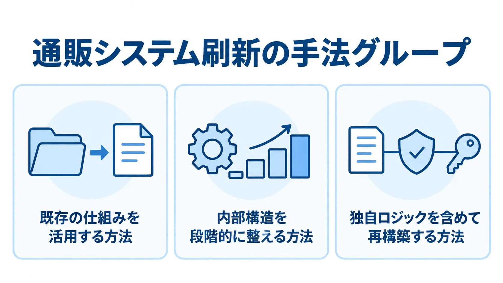 通販システム刷新における3つの手法グループの図 既存の仕組みの活用、内部構造の段階的な整理、独自ロジックを含む再構築という3つの刷新手法を並べた図。