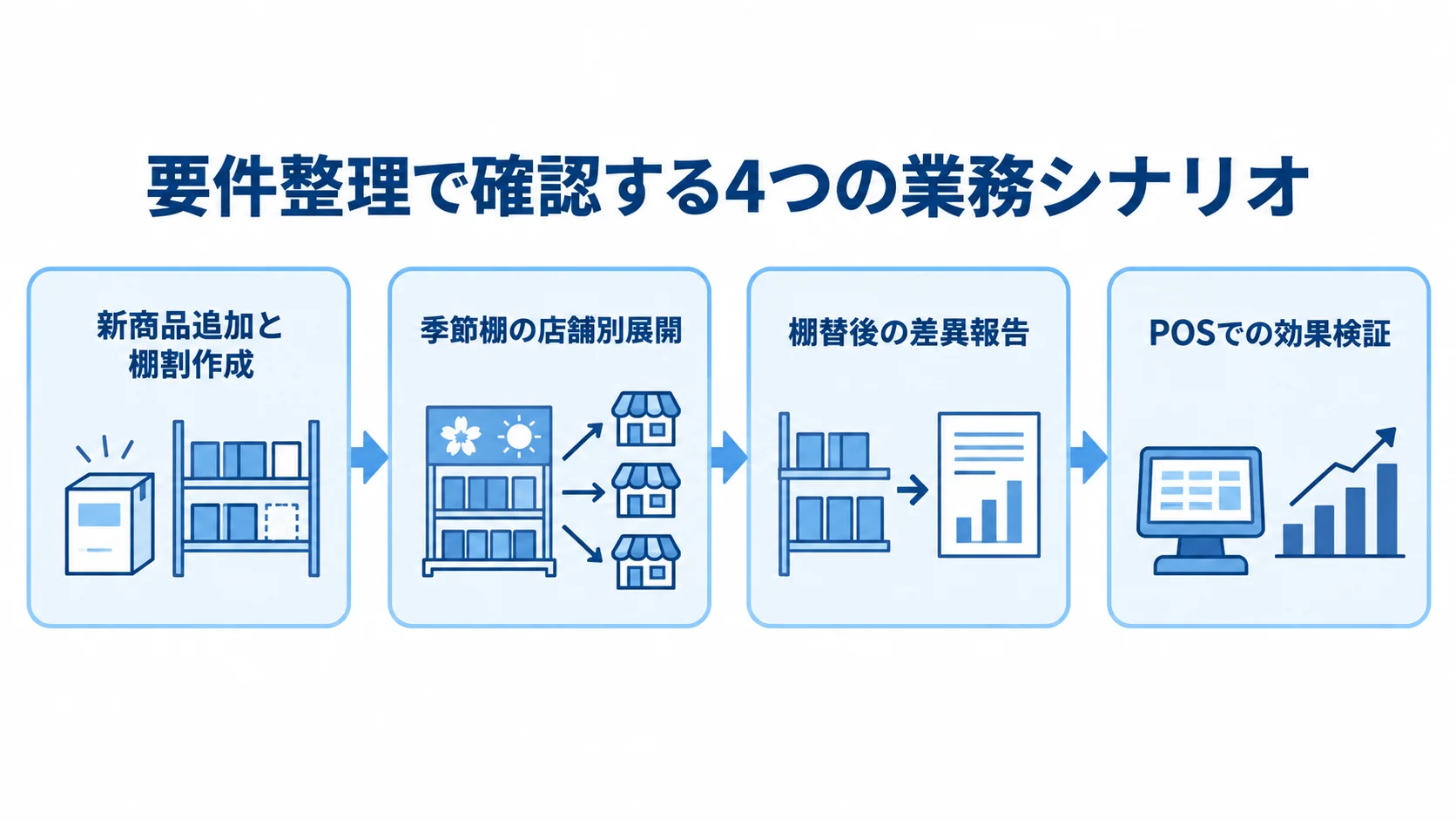 要件整理の完了条件となる4つの業務シナリオ 要件整理で確認する新商品、季節棚、棚替後の差異、POS効果検証の4シナリオを矢印でつないだ図。