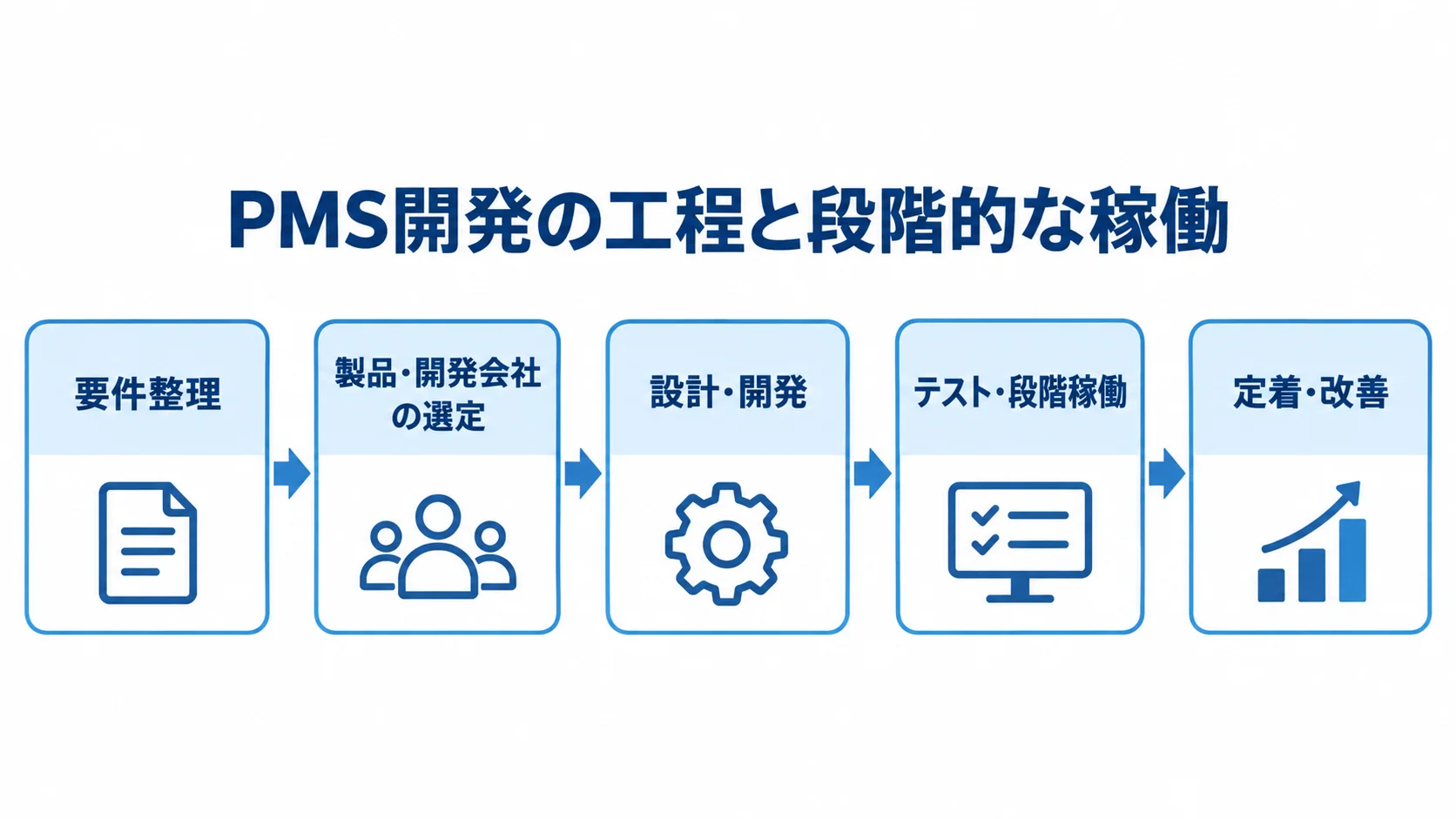 要件整理から定着・改善へ進むPMS開発工程 PMS開発を要件整理から定着・改善まで5段階で示した工程図
