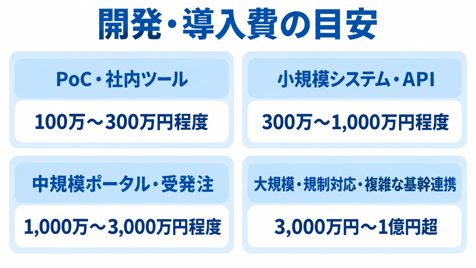 システム規模別の開発・導入費の目安を示す図 PoC・社内ツールから大規模・規制対応・複雑な基幹連携まで、4つの開発規模と本文に記載された費用目安を対応させた図。