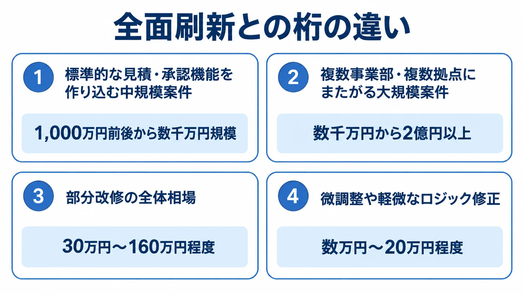 全面刷新の中規模・大規模案件と、部分改修全体・軽微な修正の費用範囲を4枚のパネルで示した図解。