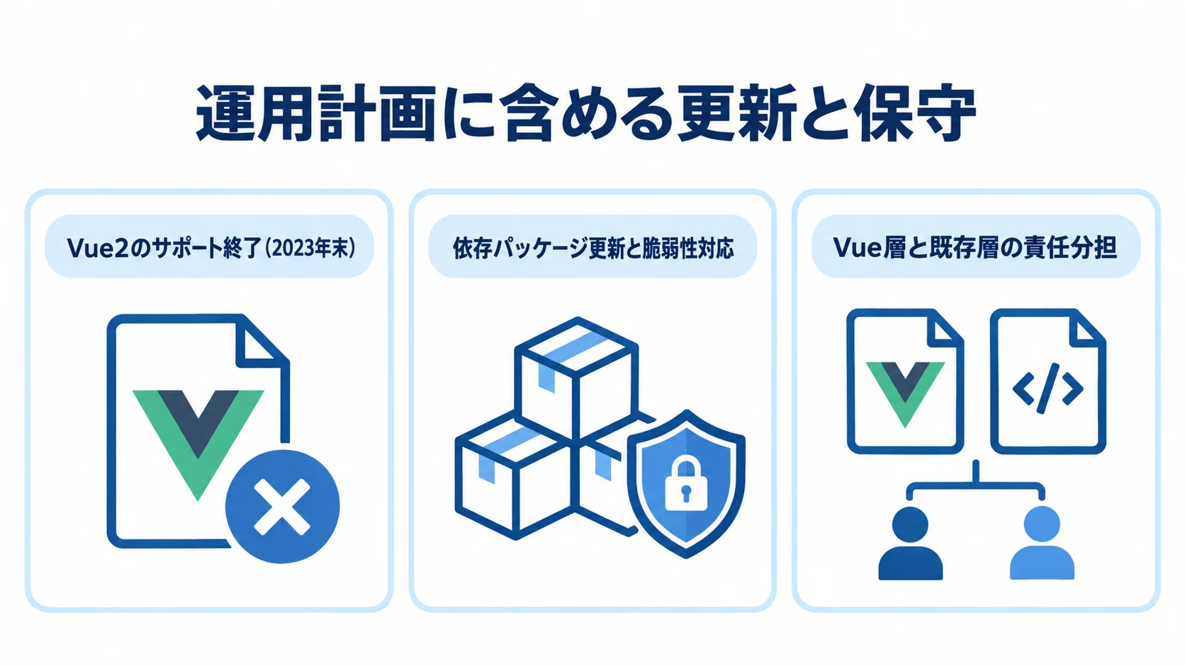 Vue.js運用で計画に含める更新と保守の3つの論点を示す図。 Vue.jsの運用計画に含めるVue2のサポート終了、依存パッケージの更新と脆弱性対応、部分導入時の責任分担を並べた図解。