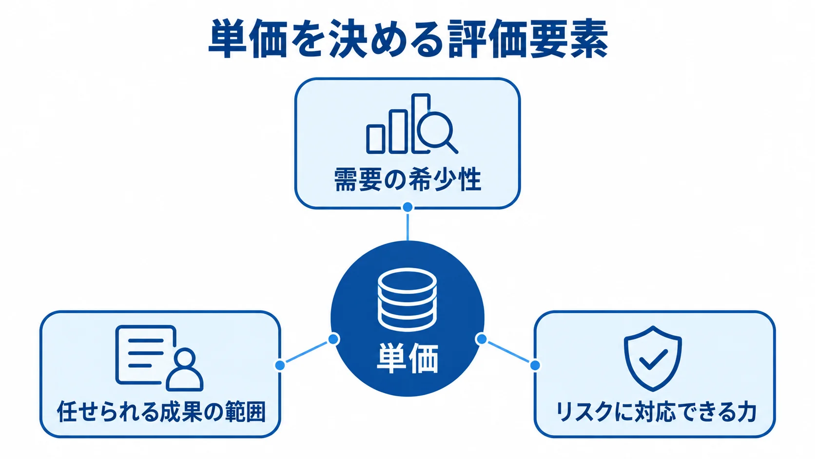 単価の評価に関わる3要素の注釈図 単価を中心に、需要の希少性、任せられる成果の範囲、リスクに対応できる力を注釈で結んだ図。