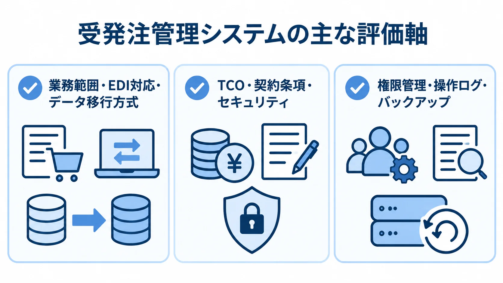 更改候補を比較する主な評価軸 業務範囲、EDI対応、データ移行方式、TCO、契約条項、セキュリティの評価観点を並べたチェックリスト。