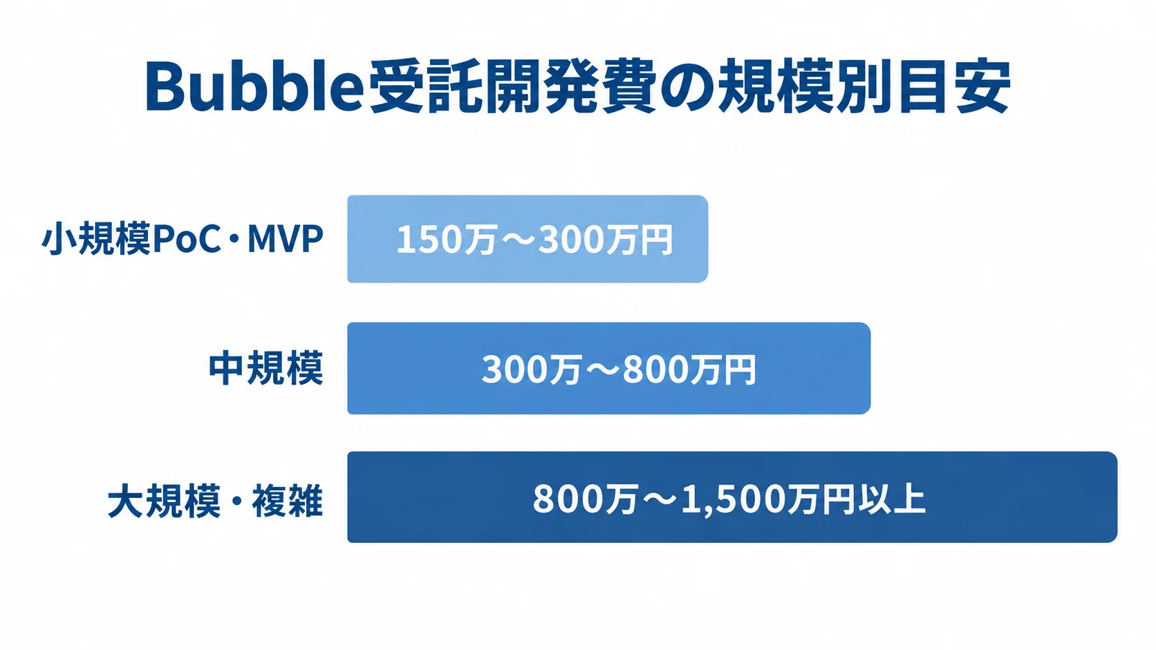 Bubble受託開発費の規模別レンジ Bubbleの受託開発費の目安を、小規模PoC・MVP、中規模、大規模・複雑の3段階に分け、各費用レンジを横棒で比較した図。