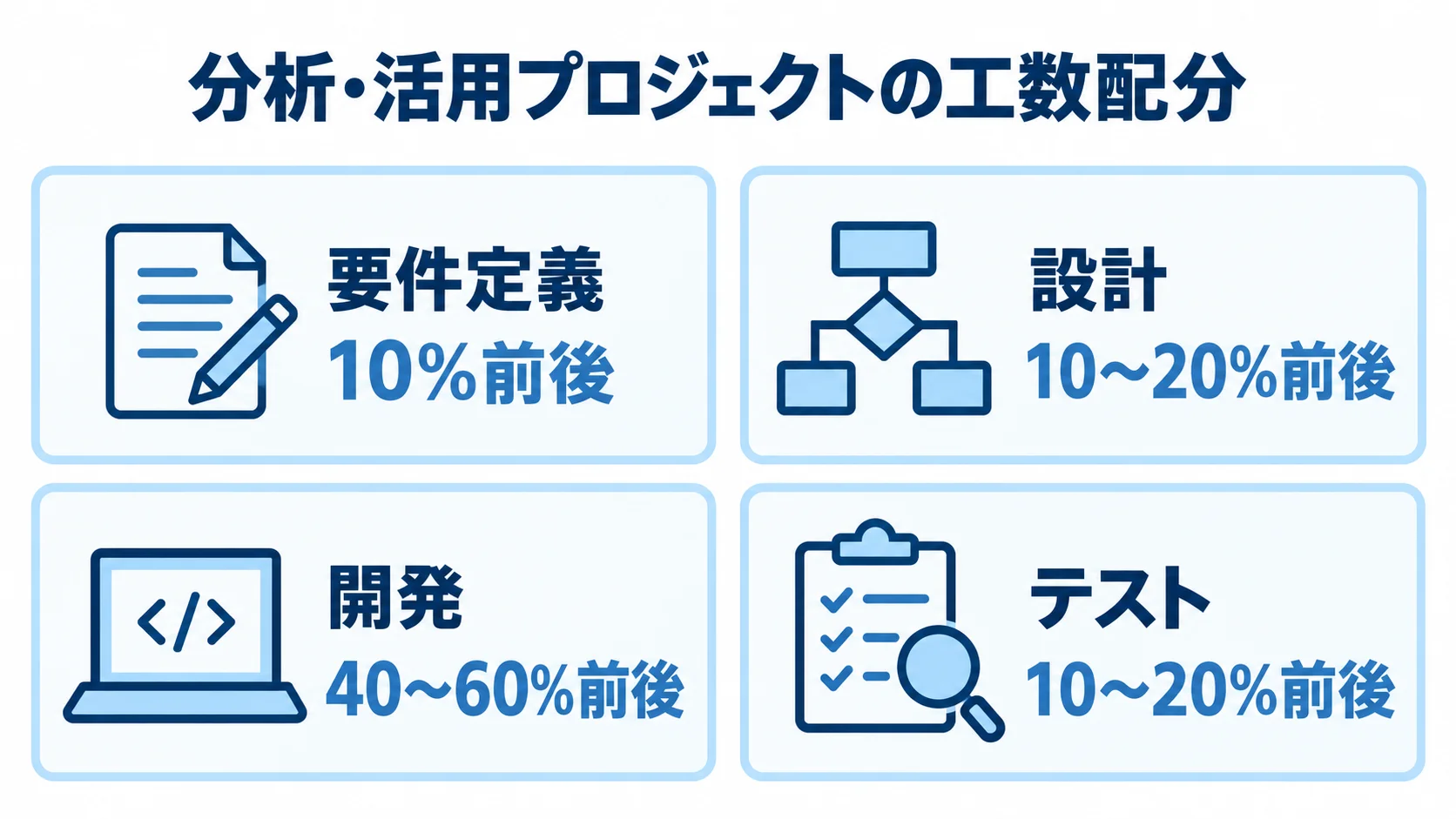 分析・活用プロジェクトの工程別工数目安 分析・活用プロジェクトの要件定義、設計、開発、テストの工数割合を示す図解。