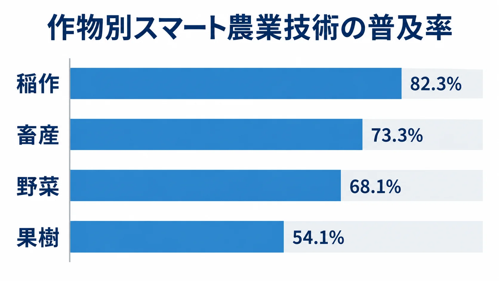 作物分野ごとのスマート農業技術普及率 稲作82.3%、野菜68.1%、畜産73.3%、果樹54.1%のスマート農業技術普及率を比べる横棒図。