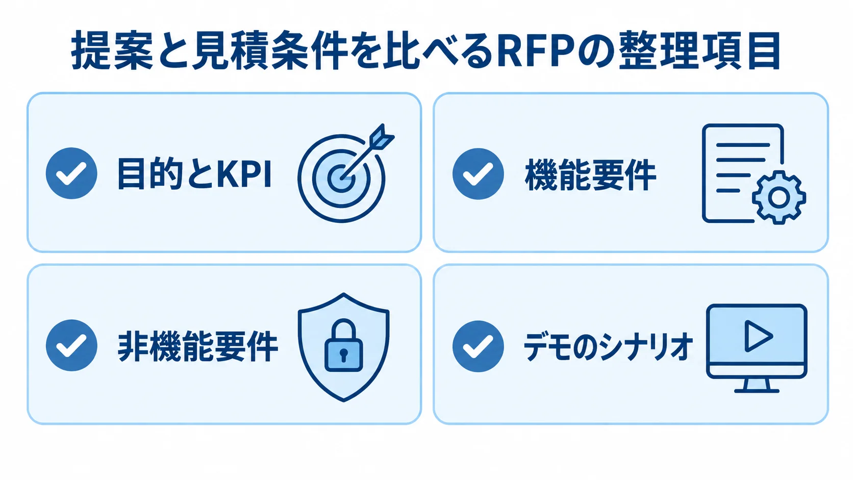 目的とKPI、機能要件、非機能要件、デモのシナリオを4枚のカードに整理した図。
