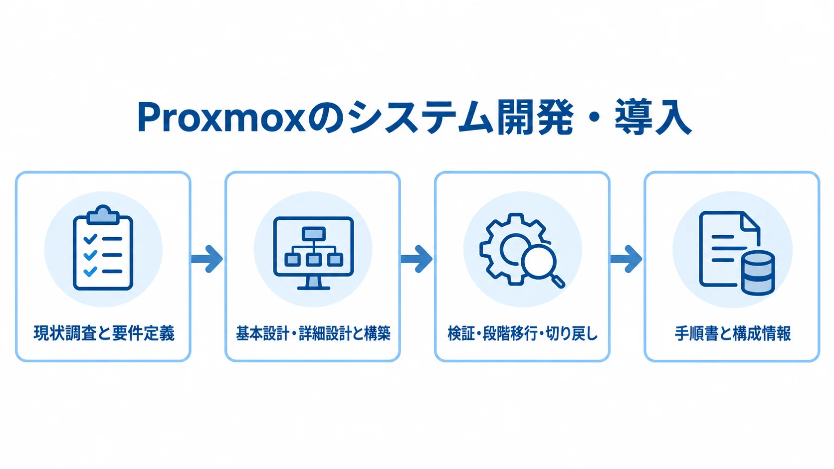 Proxmoxのシステム開発・導入を進める工程 Proxmoxの導入を現状調査と要件定義、設計と構築、検証と段階移行、手順書と構成情報の引き継ぎへつなぐ図。