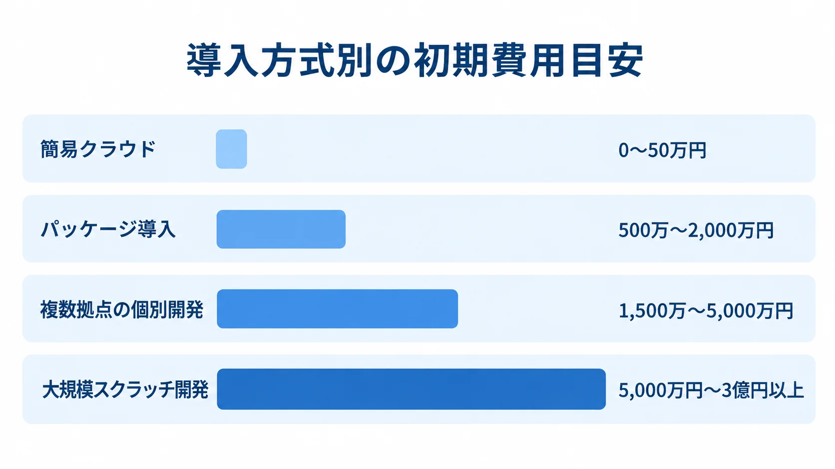 導入方式別の初期費用目安 簡易クラウド、パッケージ導入、複数拠点の個別開発、大規模スクラッチ開発の初期費用目安を横棒で比較した図。