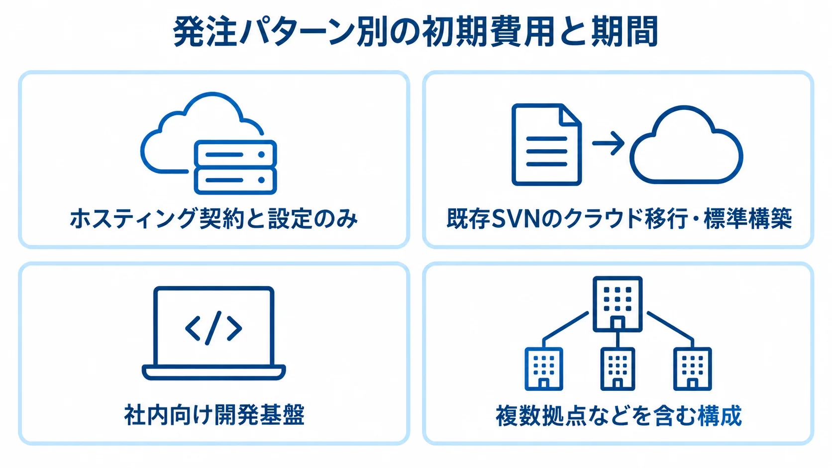 SVN発注パターンごとの初期費用レンジ 4つの発注パターンごとの初期費用レンジを横棒で比較した図。