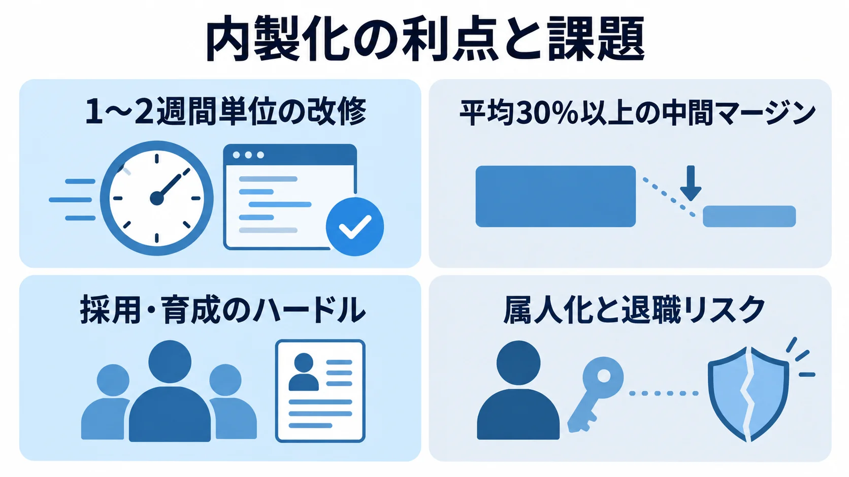 改修の速さ、中間マージン、採用・育成、属人化・退職リスクを4枚のパネルで示した図。