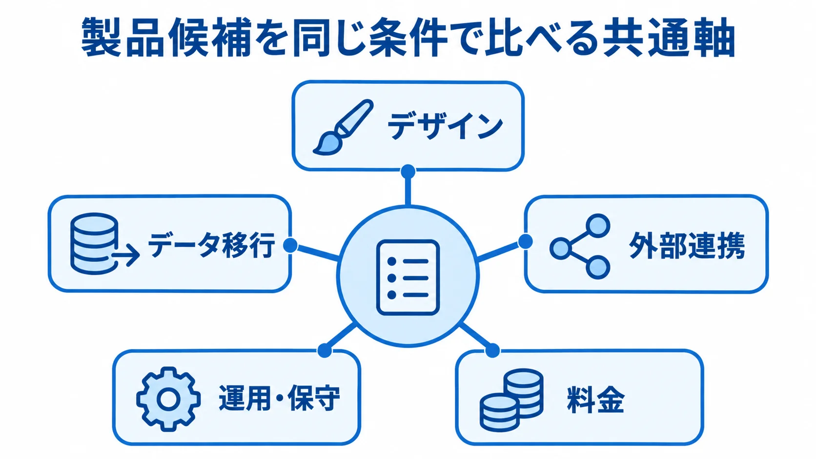 製品候補を同じ条件で比較するためのデザイン、データ移行、外部連携、運用・保守、料金の5軸を示す図