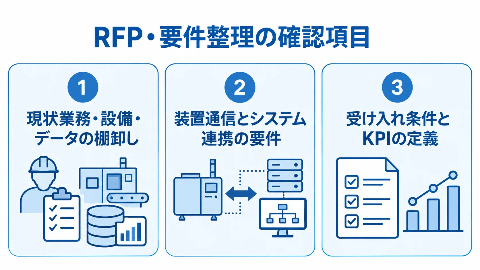 RFP・要件整理でそろえる3つの確認項目 RFPの要件整理を、現状業務・設備・データ、装置通信とシステム連携、受け入れ条件とKPIの3パネルに分けた図。