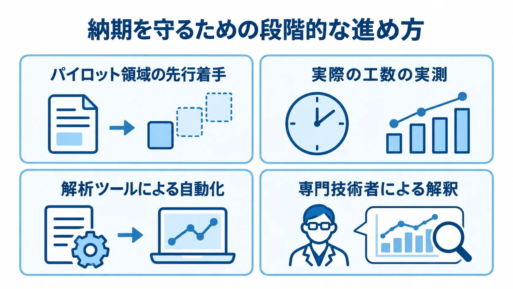 パイロット領域で工数を実測してから範囲を広げ、解析ツールの自動化に専門技術者の解釈を組み合わせる進め方の図。
