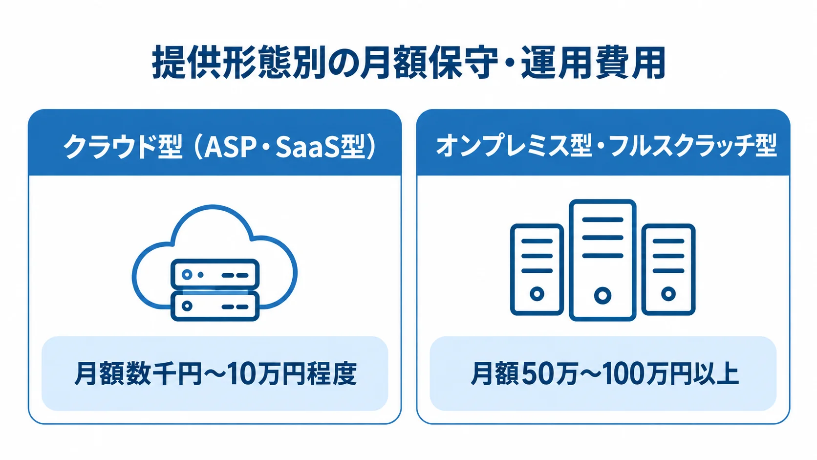 クラウド型とオンプレミス型の保守・運用費用相場 クラウド型とオンプレミス型・フルスクラッチ型の月額保守・運用費用の相場を比べる図