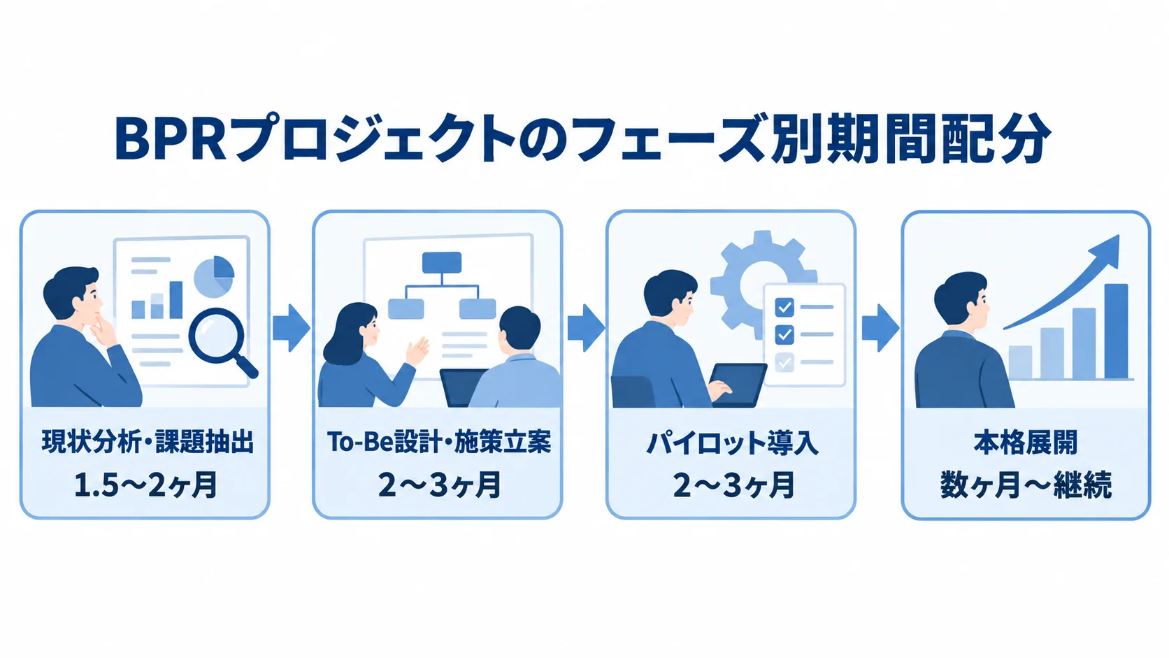 BPRの4フェーズと期間配分 BPRの4フェーズを、現状分析から本格展開までの順序と期間で示した図解。