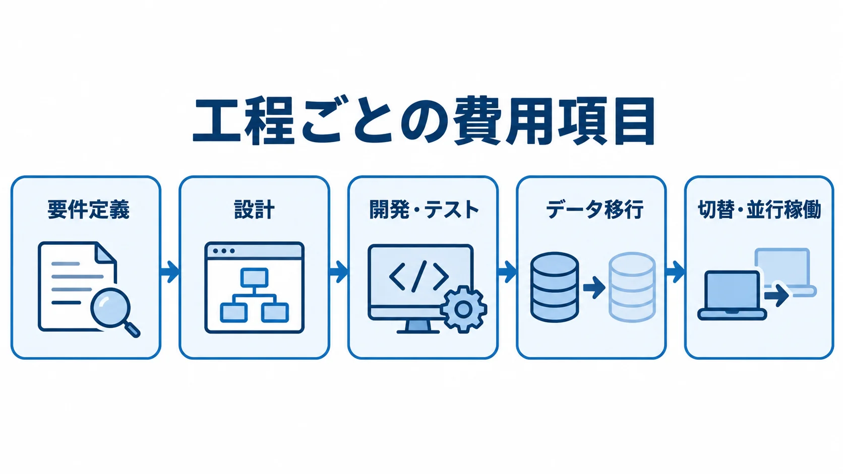 在庫管理システム改修の工程別費用項目 要件定義から切替・並行稼働まで、見積で確認する5工程を順に示す図解。