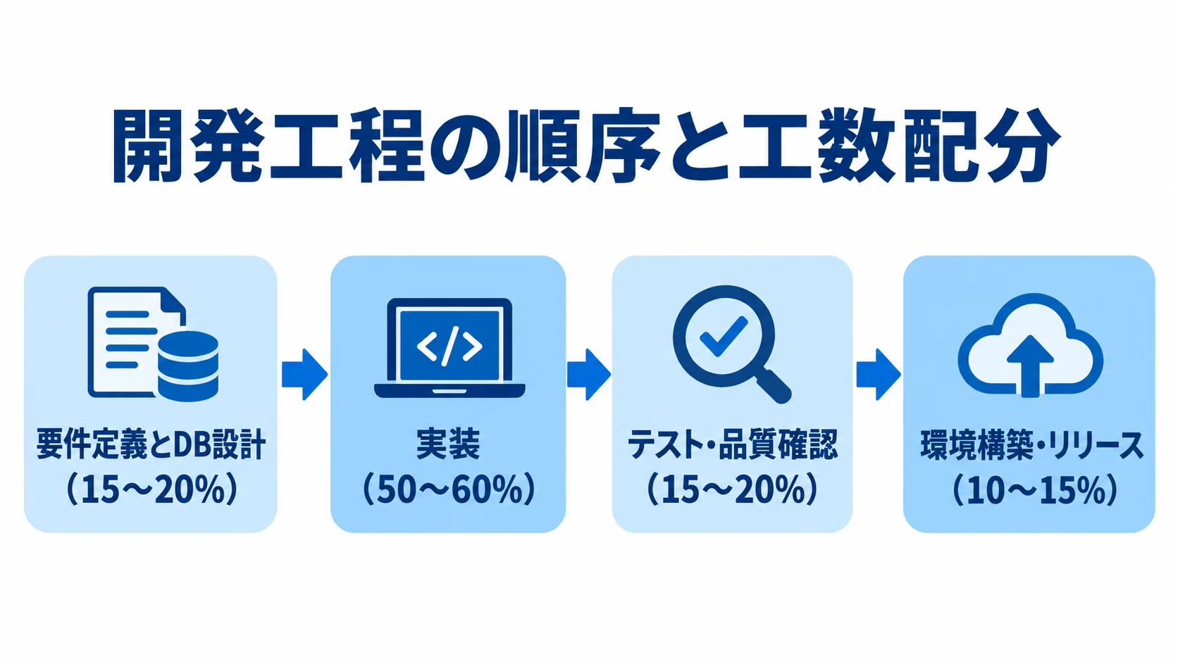 開発工程の順序と各工程の工数割合を示す図 要件定義とDB設計から環境構築・リリースまでの4工程を、工数割合とともに順に示した図。