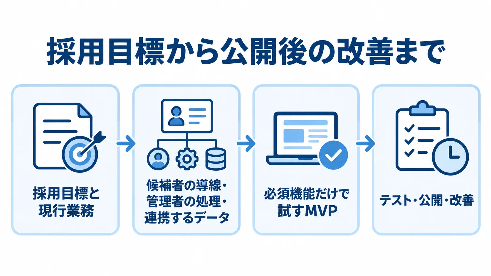 採用サイト構築システムの進め方 採用目標と現行業務の整理から、要件整理、MVP、テスト・公開・改善へ進む工程図。