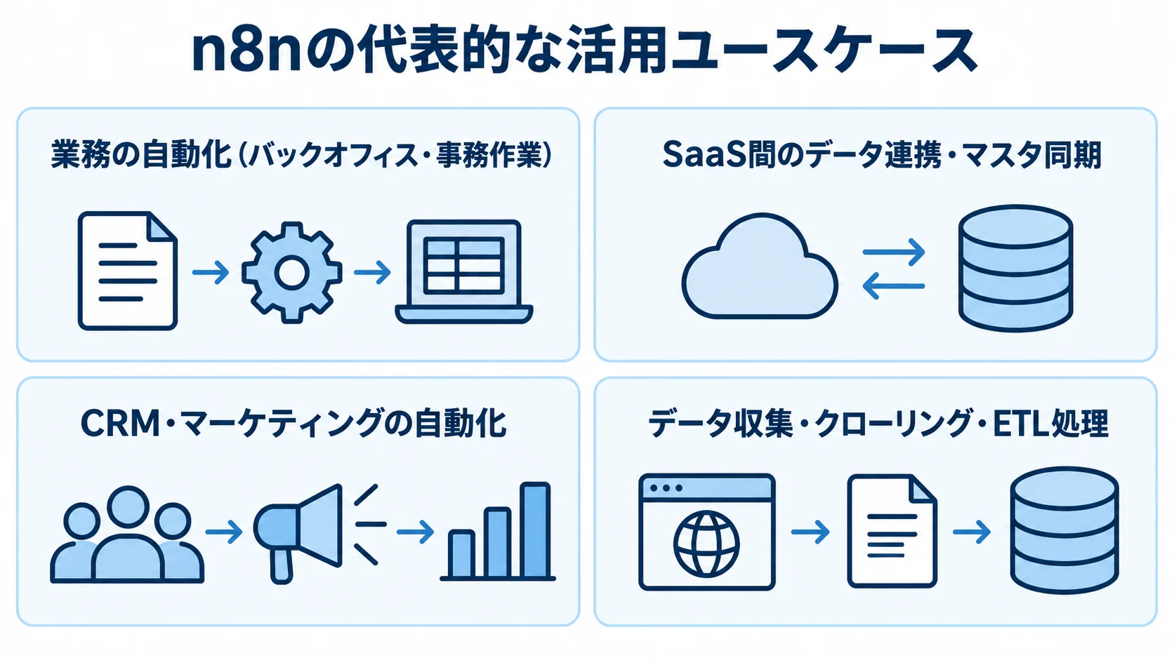 n8nの活用例を、業務自動化、SaaS間連携、CRM・マーケティング、データ収集・ETLの4領域に分けた図解。