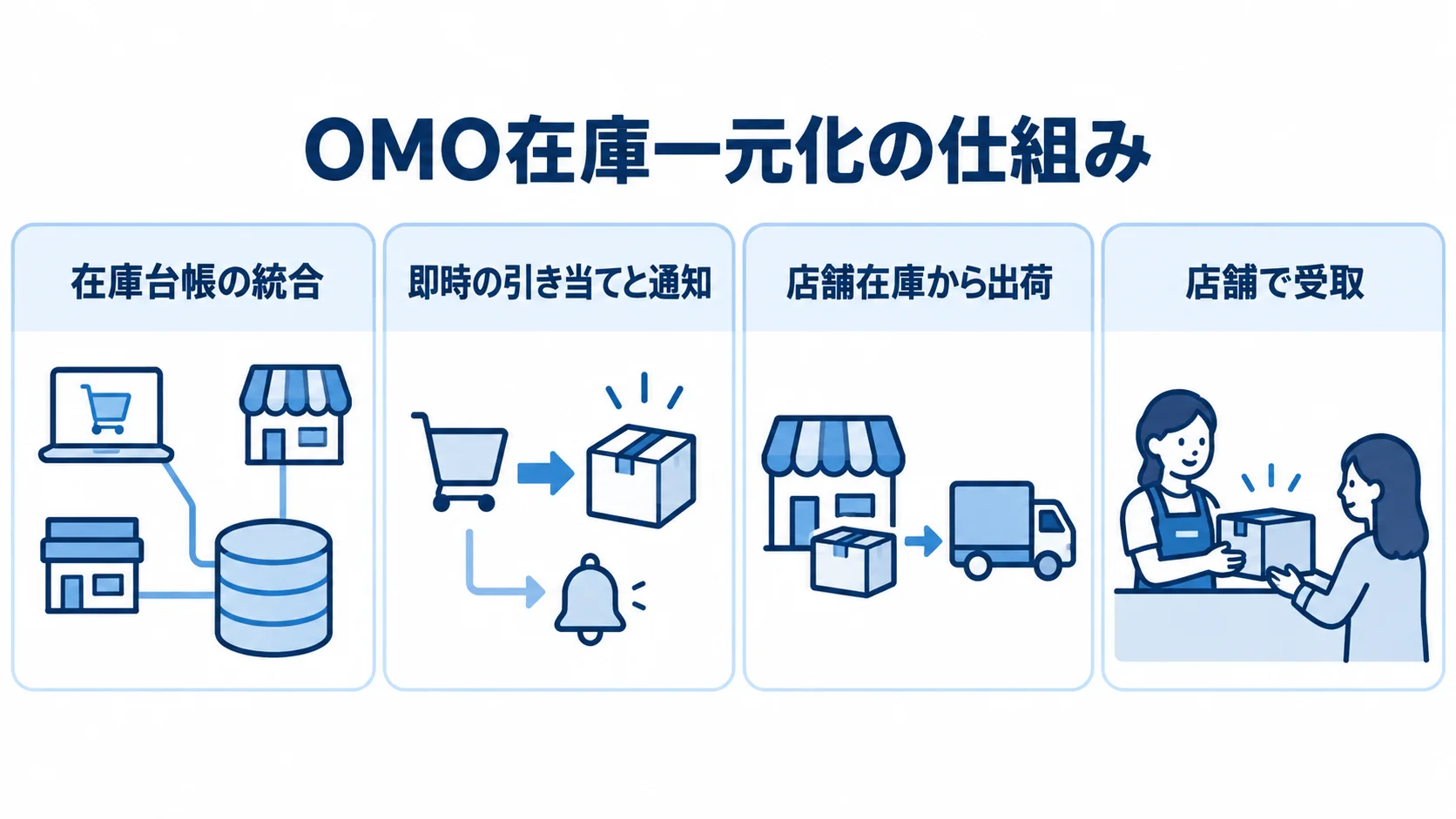 在庫台帳の統合、即時の引き当てと通知、店舗在庫からの出荷、店舗での受取を並べた図。