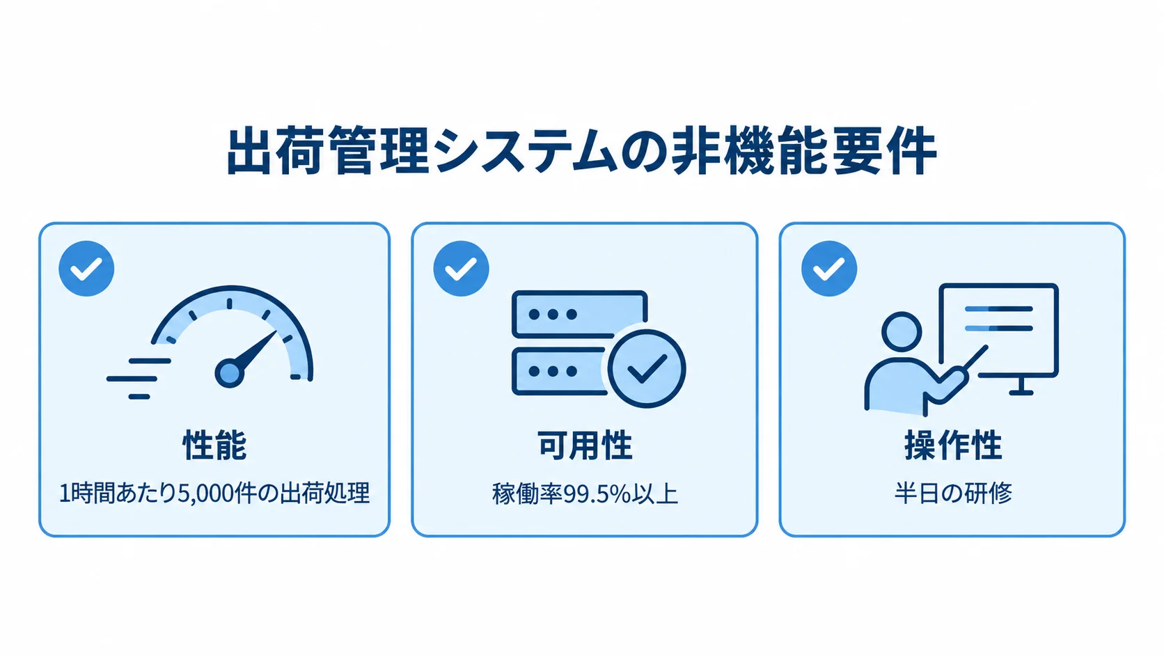 性能・可用性・操作性に関する非機能要件 性能、可用性、操作性の3項目と、それぞれに設定する出荷処理数、稼働率、研修時間を示す図解。