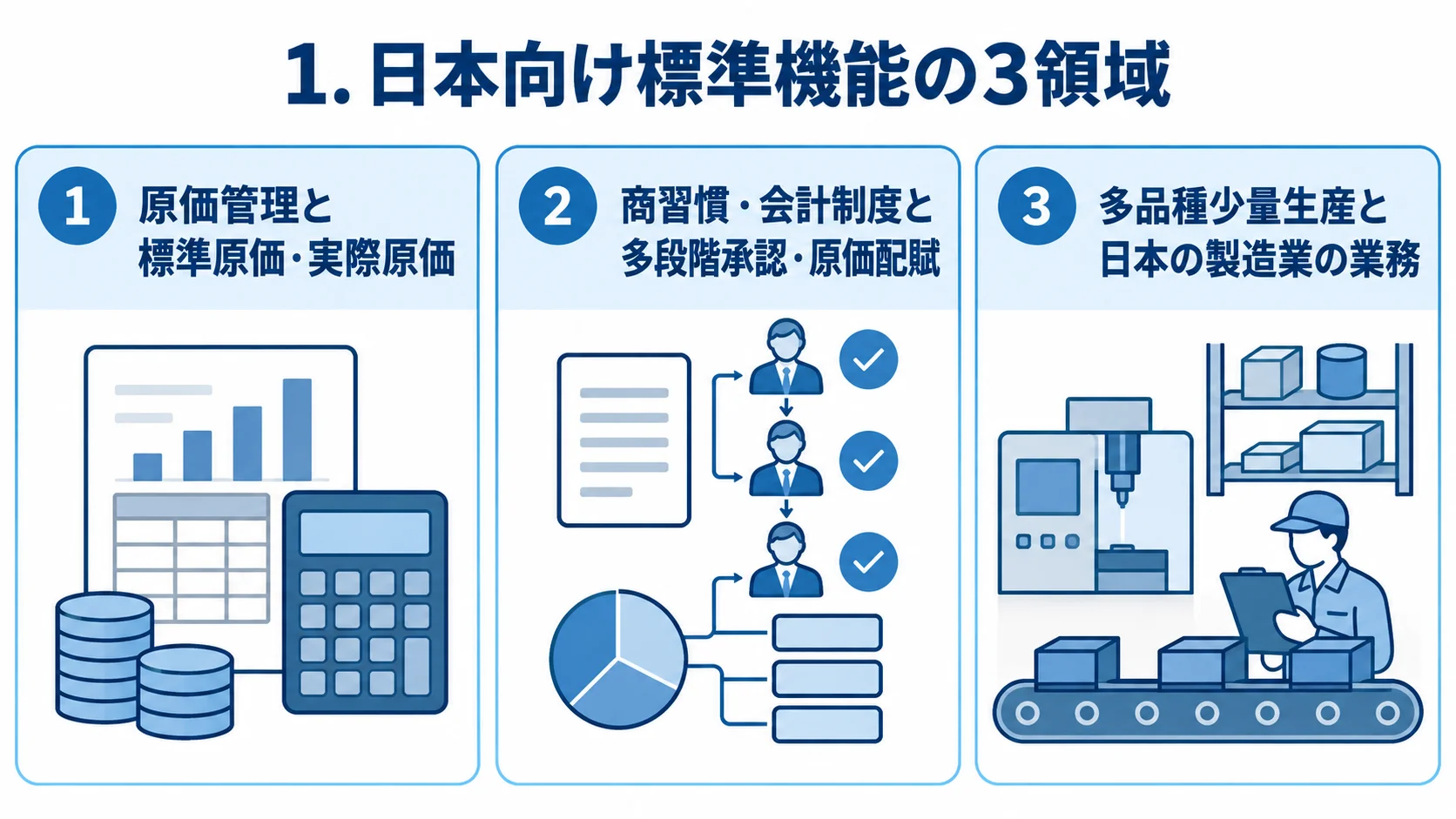 EXPLANNERの日本向け標準機能の3領域 EXPLANNERの日本向け標準機能を3つのパネルで示した図。