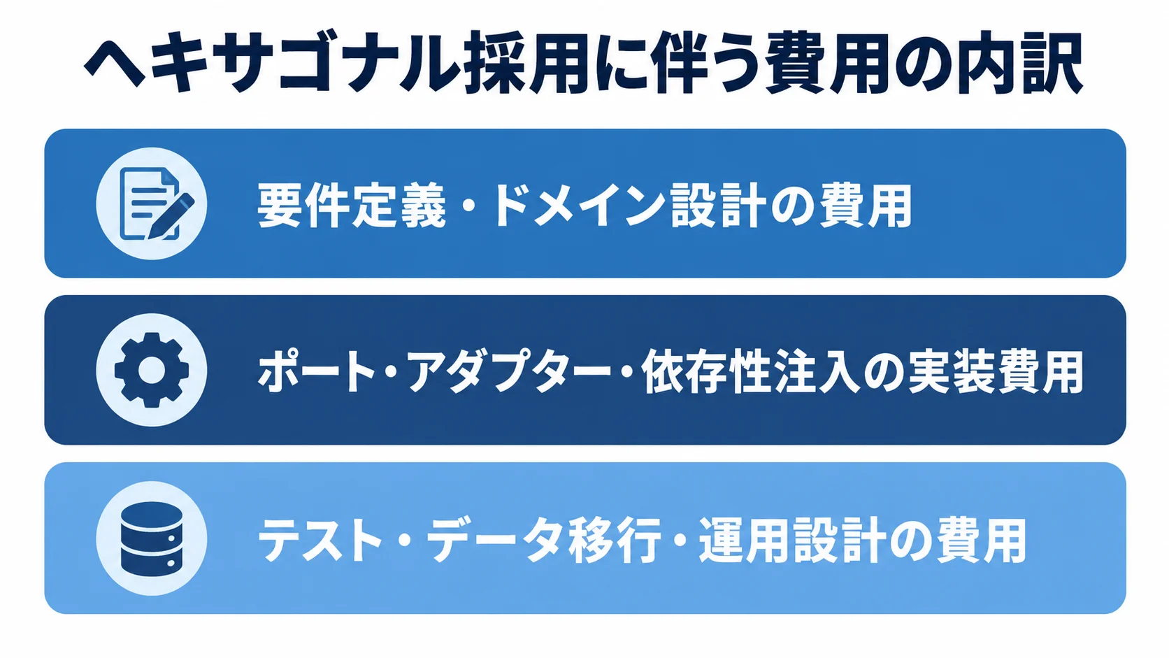 開発費を構成する設計・実装・移行運用の区分 費用の内訳を、要件定義・ドメイン設計、実装、テスト・データ移行・運用設計の3層で示した図解。