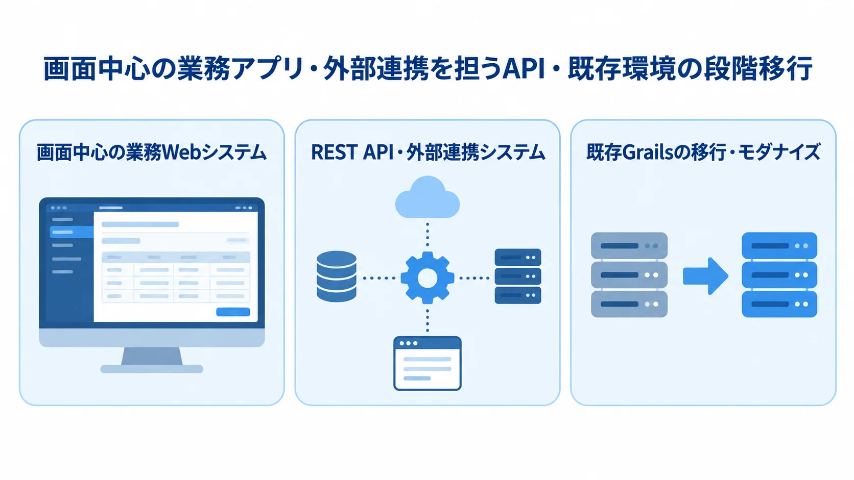 Grailsの利用形態を画面中心の業務Webシステム、REST API・外部連携システム、既存Grailsの移行・モダナイズの3枚のパネルで示した図解。