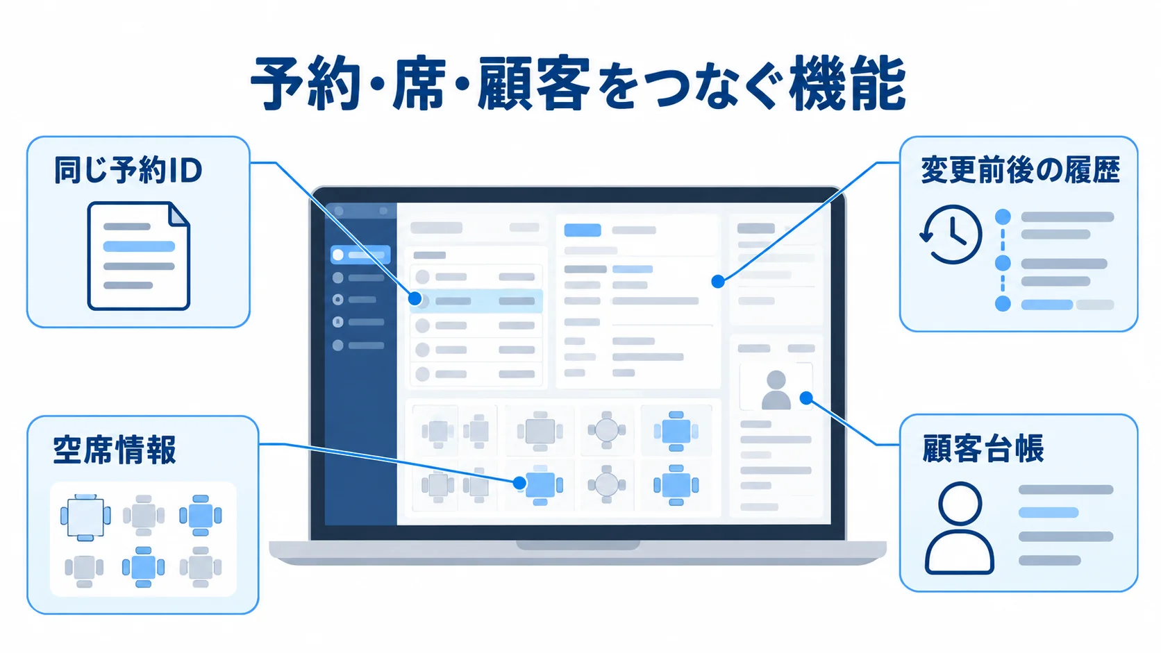 予約管理システムのデータ設計 予約管理システムを中心に、同じ予約ID、変更前後の履歴、空席情報、顧客台帳を注釈で示した図解。