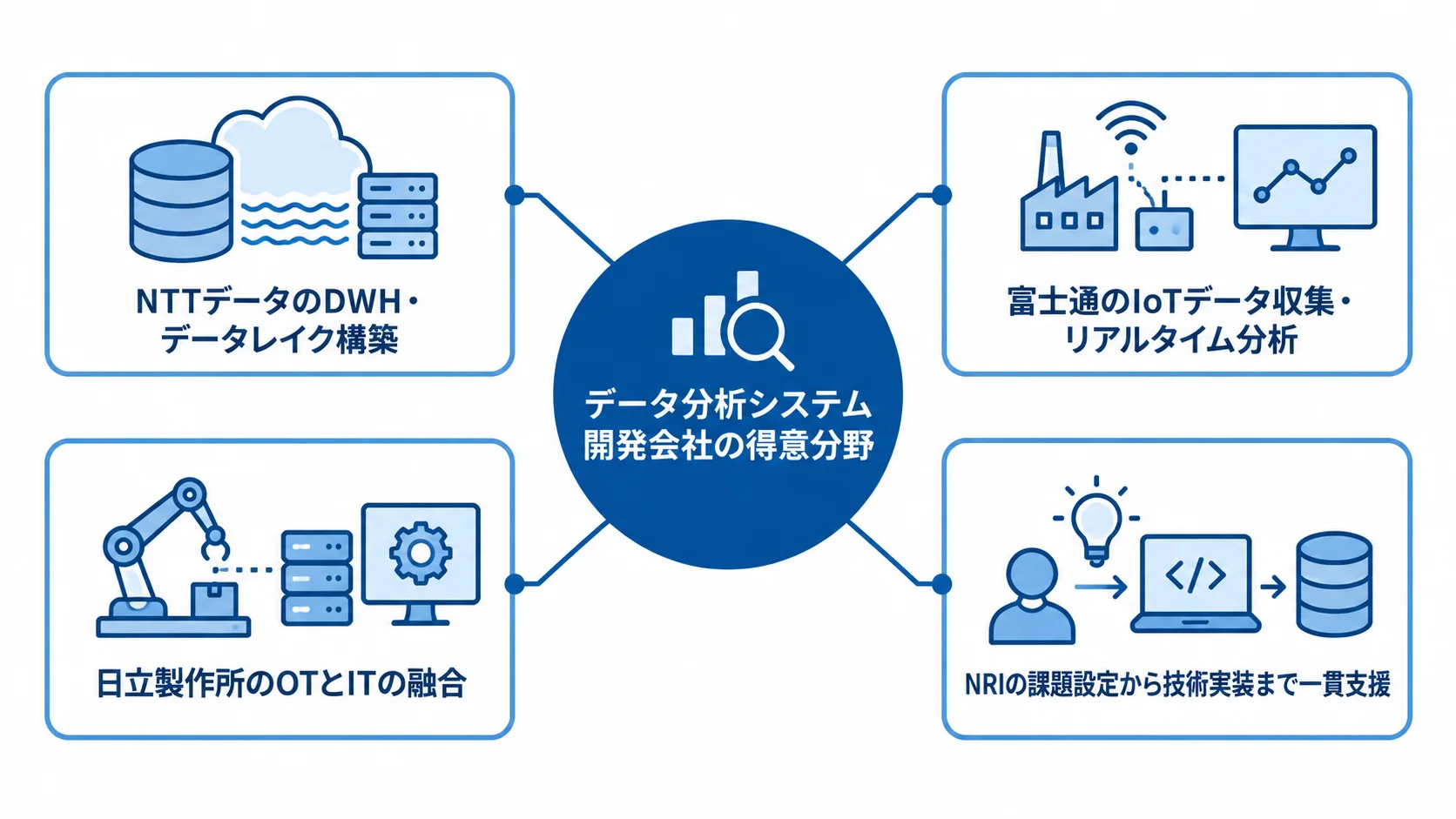 データ分析システム開発会社4社の得意分野を、中央テーマから伸びるスポークで示した図解。