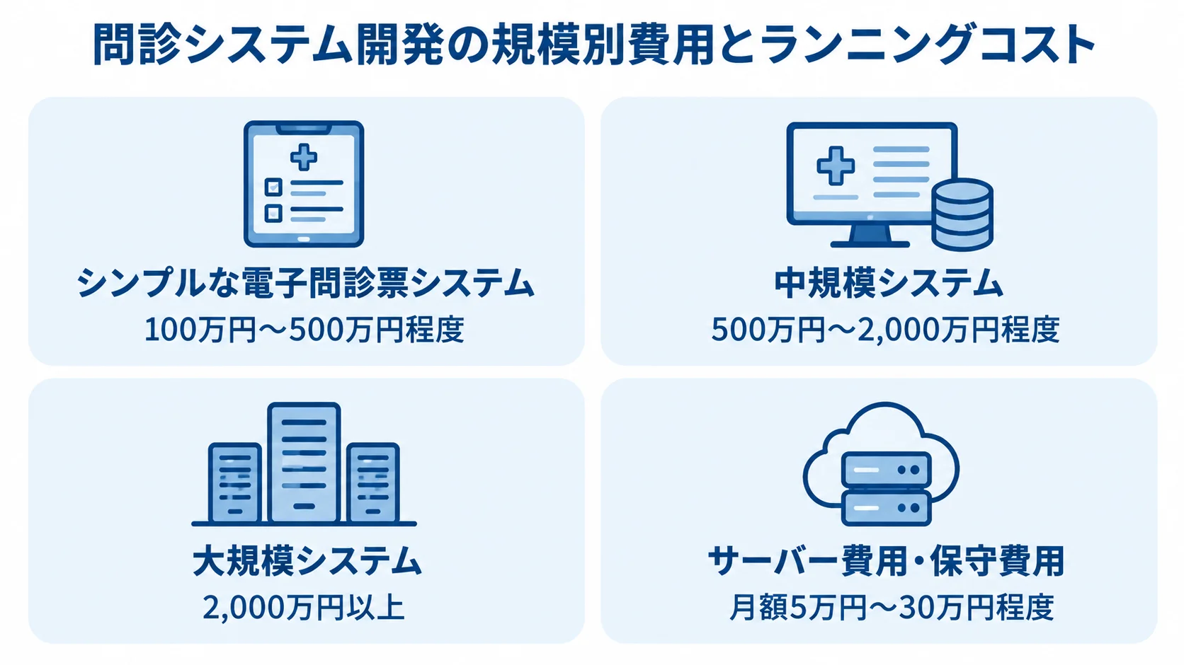 問診システムの規模別開発費用と月額費用の目安 シンプルな電子問診票、中規模、大規模の初期開発費用と月額のサーバー・保守費用を並べた図