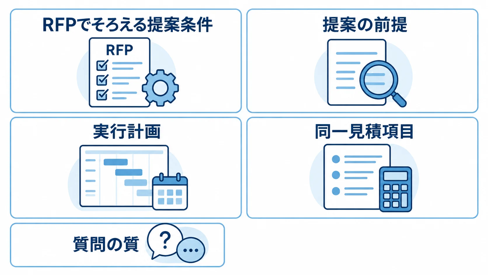 RFPでそろえる提案条件 RFPで各社の提案を比べるための前提、実行計画、見積項目を4枚のパネルに整理した図。